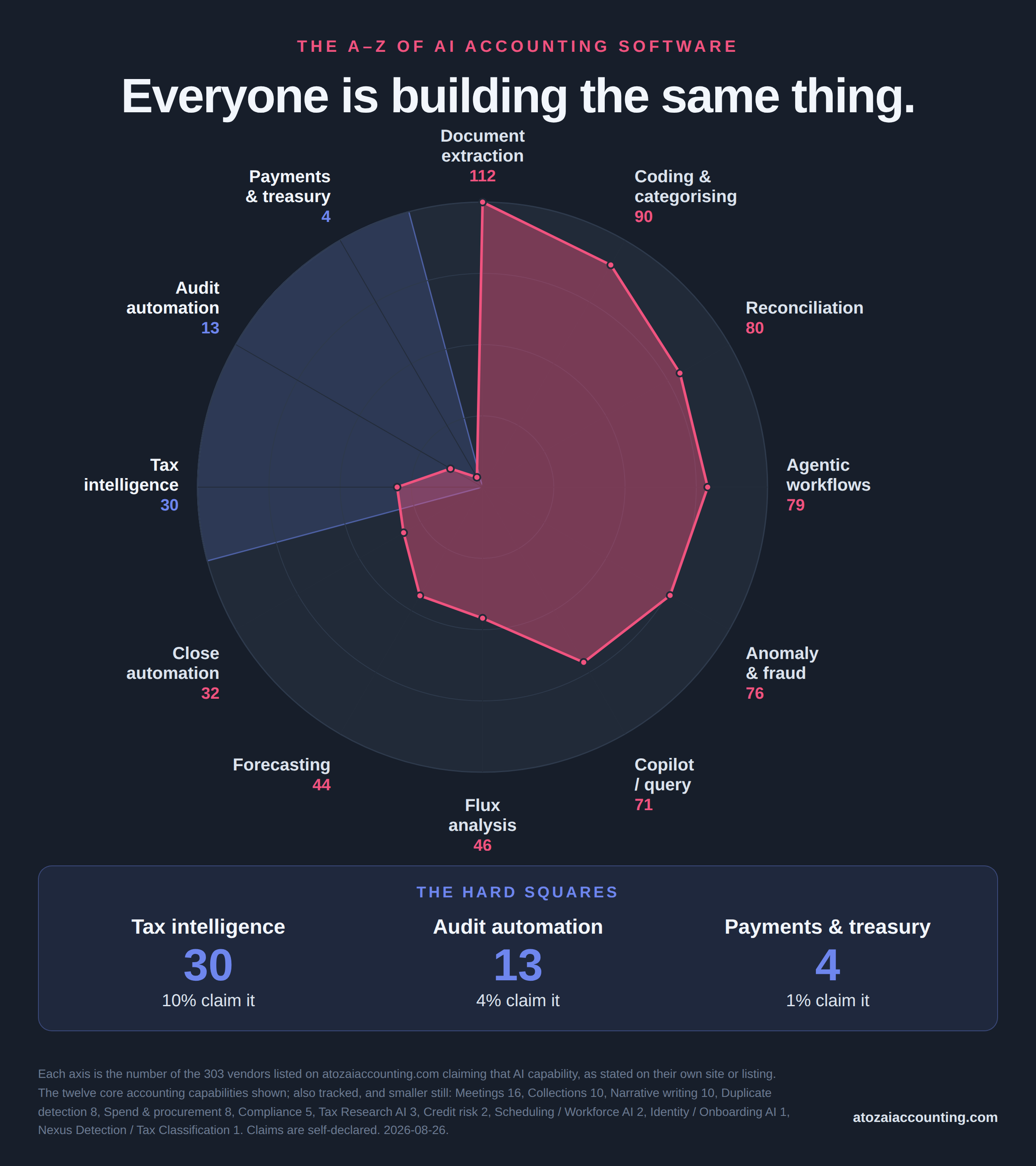 Every AI capability claimed by the 303 vendors listed on the A-Z, plotted on one radar. One bright crescent of bookkeeping capability, and a long shadow over tax, audit and payments.